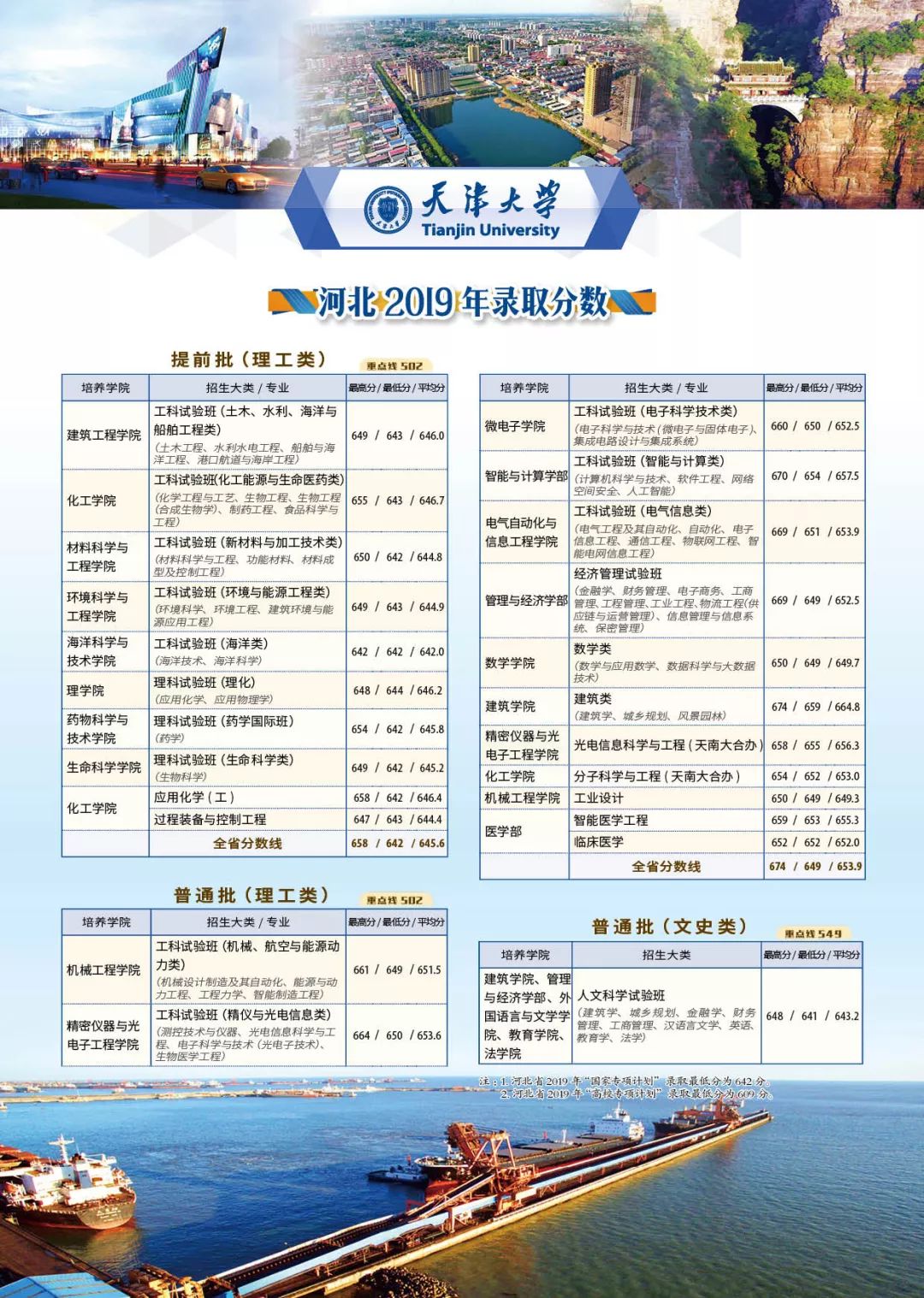 39期丨天津大学2019年分省分专业录取分数线