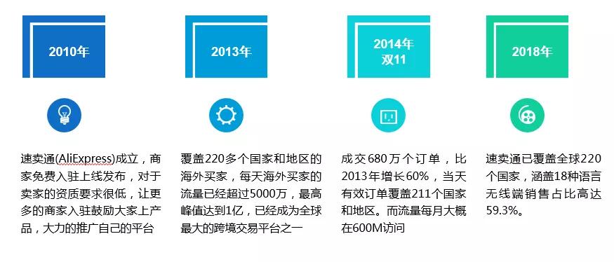 发展历程全球速卖通面向海外买家,通过支付宝国际账户进行担保交易