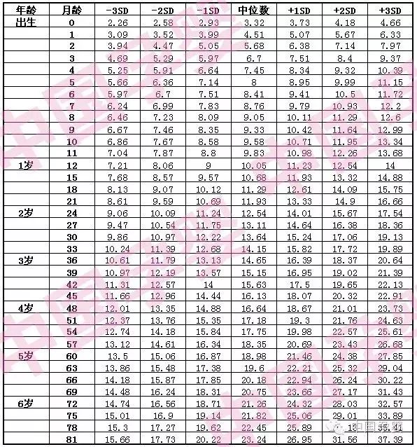 『中国孕婴』宝宝身高体重标准表