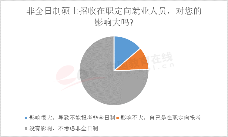 2020考研调查报告：专硕受追捧非全日制日渐收缩