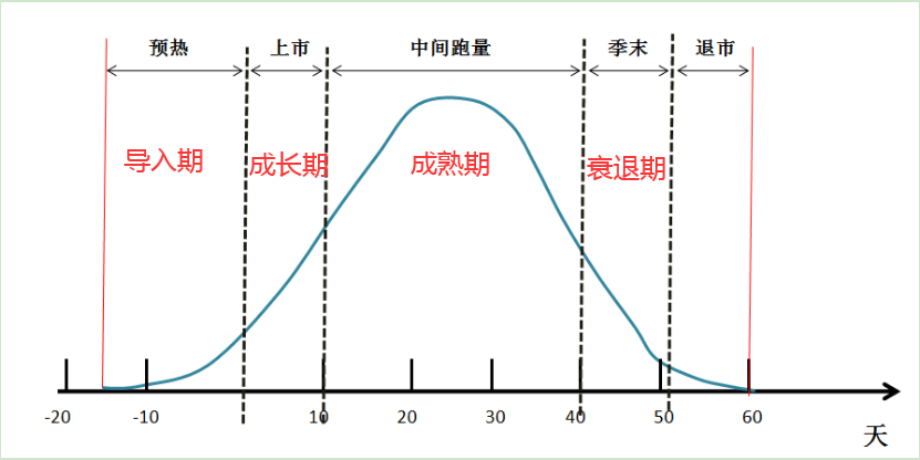 因此,在商品生命周期的各个阶段(见图1,都应该根据每个阶段的特征