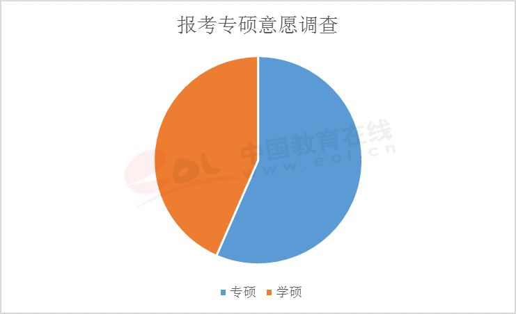 2020考研调查报告：专硕受追捧非全日制日渐收缩