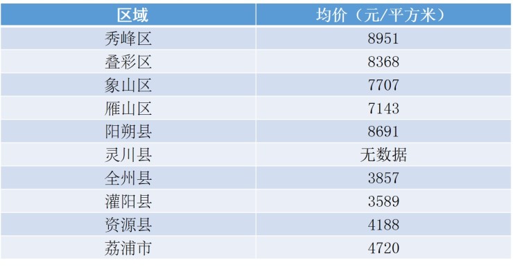 2020年适合在桂林买房吗?一组房价数据可以告诉你答案