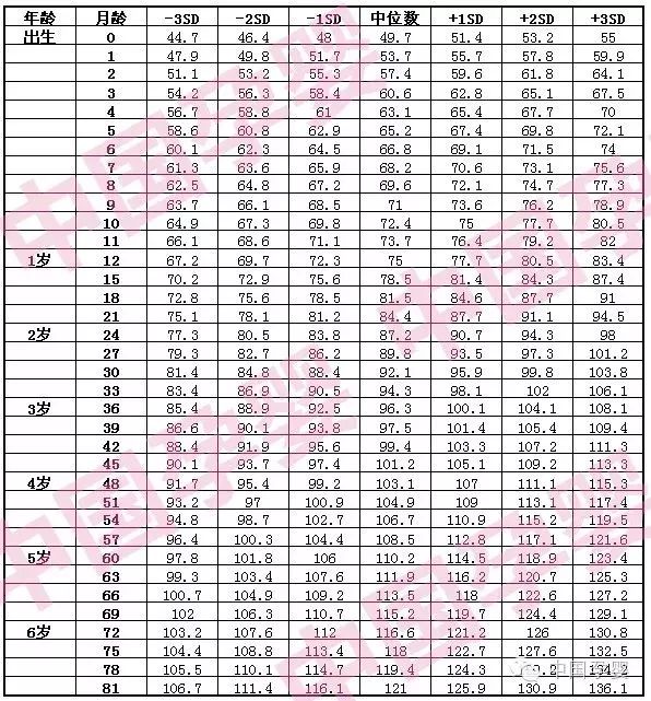 『中国孕婴』宝宝身高体重标准表