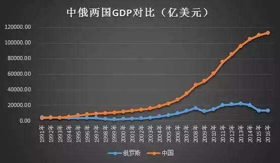 普京的二十年：俄罗斯经济现在是什么水平？