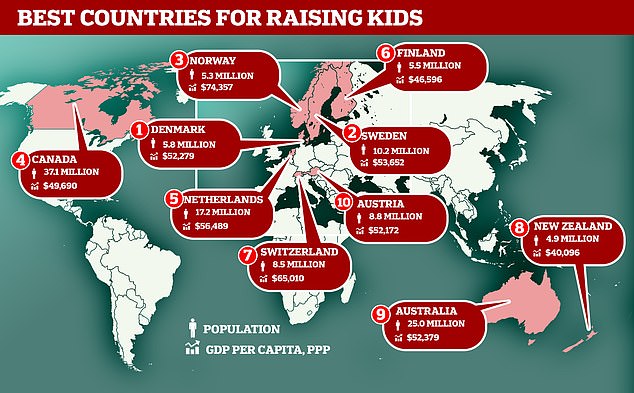 世界十大 最宜育儿国家 揭榜 北欧三国名列前三 英美两国落选 评分