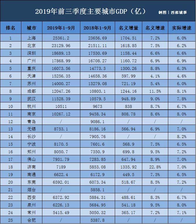 长沙2021gdp排名_湖南长沙与河南郑州的2021年一季度GDP谁更高