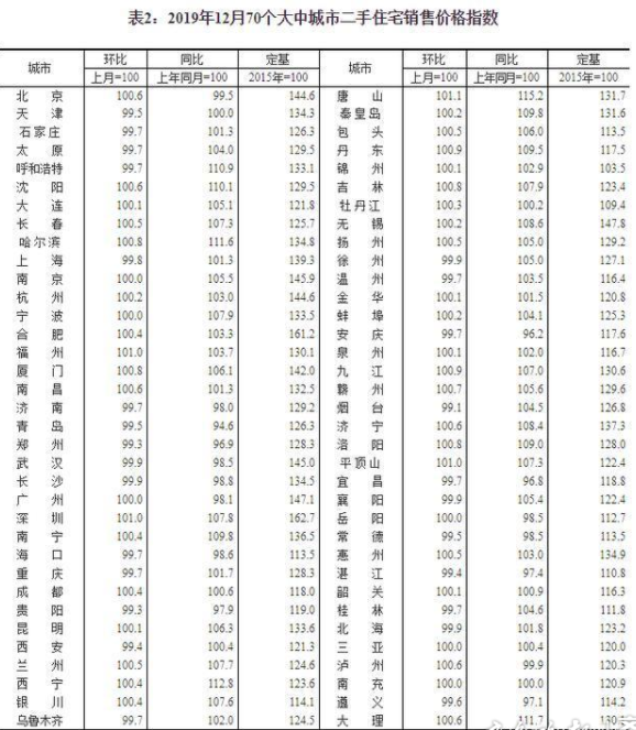 济南小区房价排名_济南房价连跌两年,济南楼市降温,11月第五周济南房