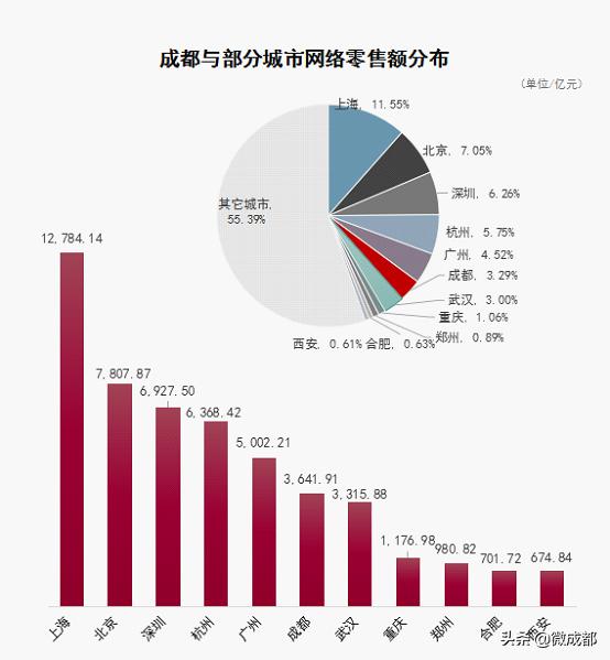 成都电商公司排名_同比增长17.83%!2019年成都电子商务交易额突破2.2万亿