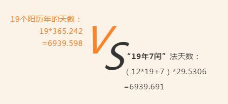 农历平年一般有353天至355天，19年一轮回中的那7个闰年因为多了个闰月，因