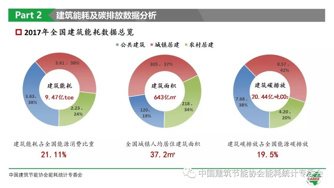 2017年,建筑能耗9.47亿tce,占全国能源消费比重