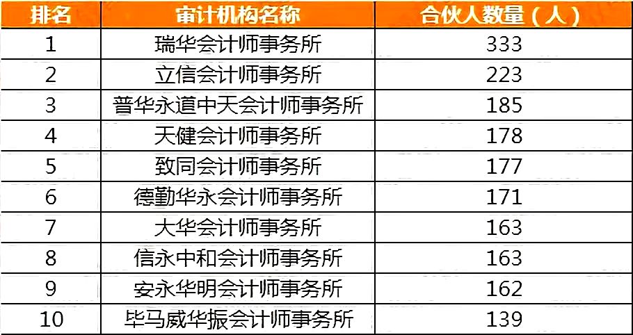 全球会计师事务所排名_会计师事务所(2)