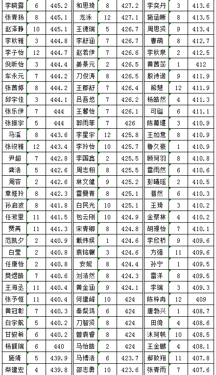 喜报!玉溪一中分校初二年级优生人数刷新历史记录