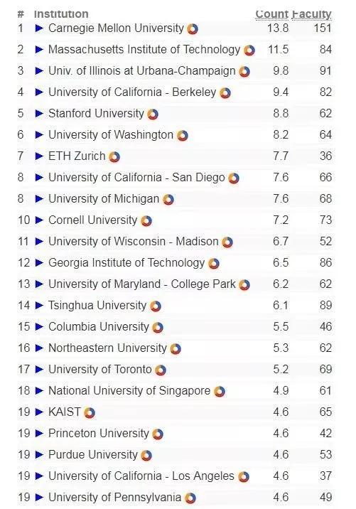 cs专业世界大学排%e_2020年度全球CS专业排名出炉!卡内基梅隆大学捍卫第