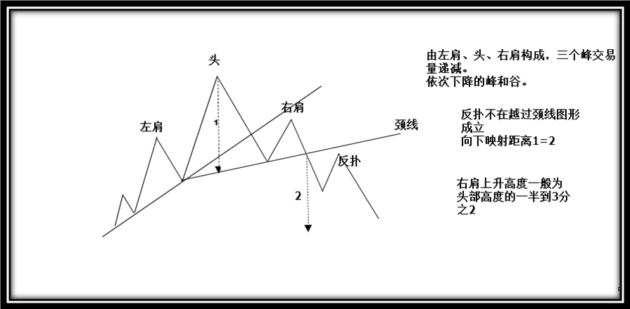 道氏理论2形态