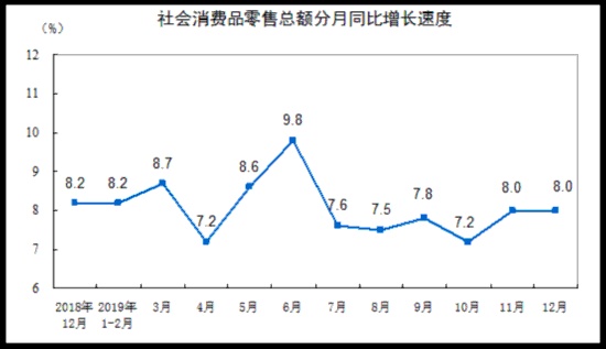 国家统计局 19年社会消费品零售总额增长8 0 零售额