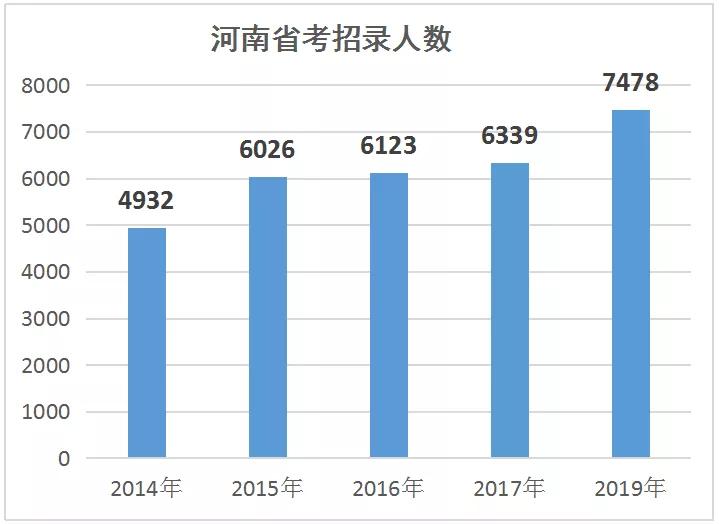 河南省人口数量_2021年国考公告今日发布 河南招录1036人,应届生占比超六成