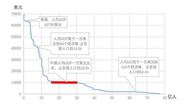 2020南亚各国人均GDP_世界各国人均gdp曲线