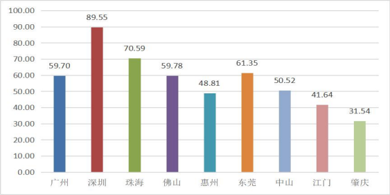 珠海gdp来自_惊讶 广东省4城市富可敌国,全国10 的老板来自广东,韩国GDP不敌 珠海排老几(2)