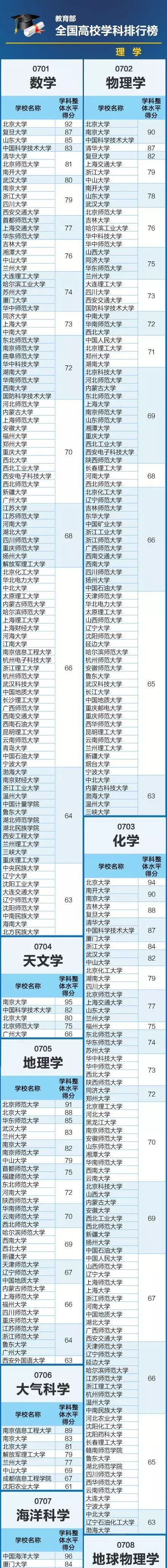 2020高考：一本线附近分数能上哪些大学？31省市重点高校名单汇总