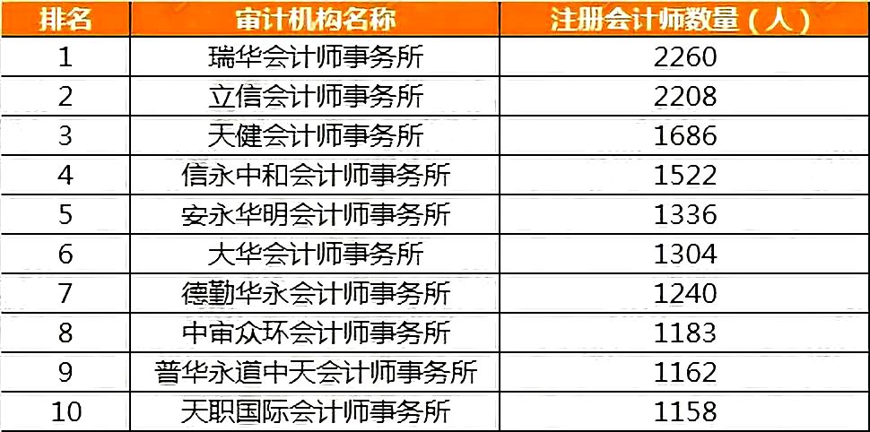全球会计师事务所排名_会计师事务所(2)