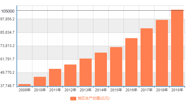 2019广东省gdp_2019年广东省GDP将超韩国,领先550亿,全面超越亚洲四小龙(2)