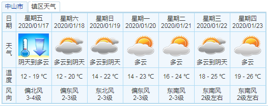 中山今天最低12!接下来还有冷空气补充,过年天气如何?