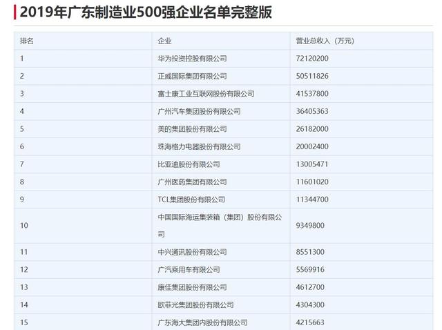 广东制造业gdp占比_2015年广东GDP增长8 第三产业占比首次突破50(3)