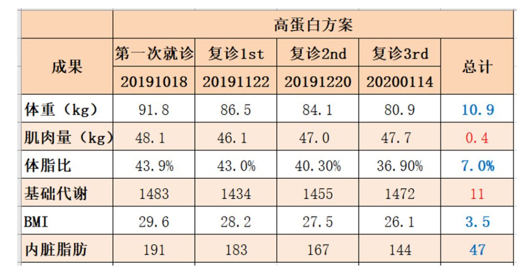 蛋白开线减肥的原理_减肥同时还想增加肌肉 高蛋白质摄入才是关键(2)