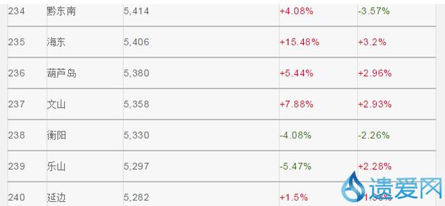 2019全国房价排行榜_全国房价排行榜2021(5)