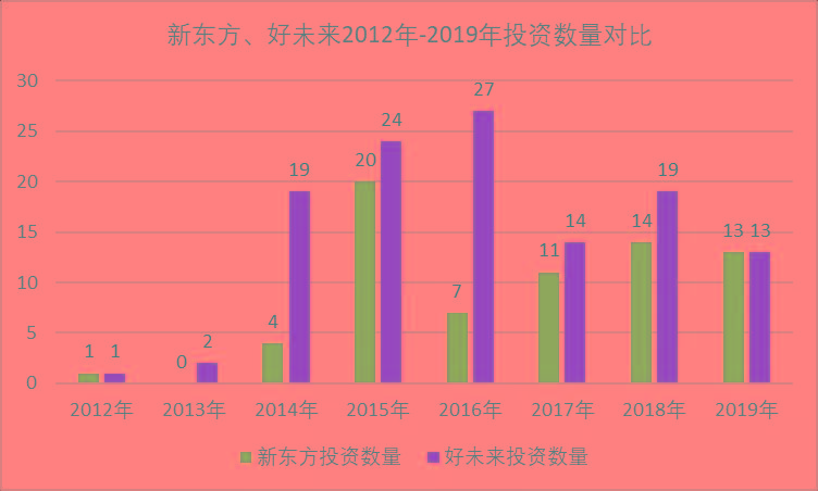新东方“稳健”好未来“新潮”，2019两大教育巨头的投资逻辑