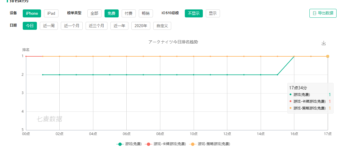 《明日方舟》海外上线，首日日本AppStore免费榜登顶、韩国免费榜第二
