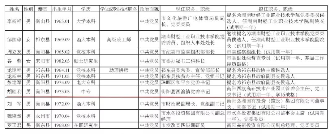 衡阳市最新一批干部任前公示,涉及衡阳县1个重要职务