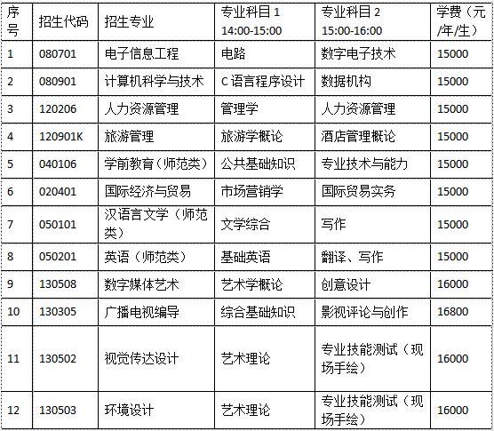 潍坊理工学院2020年专升本专业综合能力测试实施方案