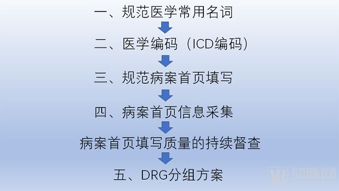  [6大关键点，解答DRG应用主要问题！] 