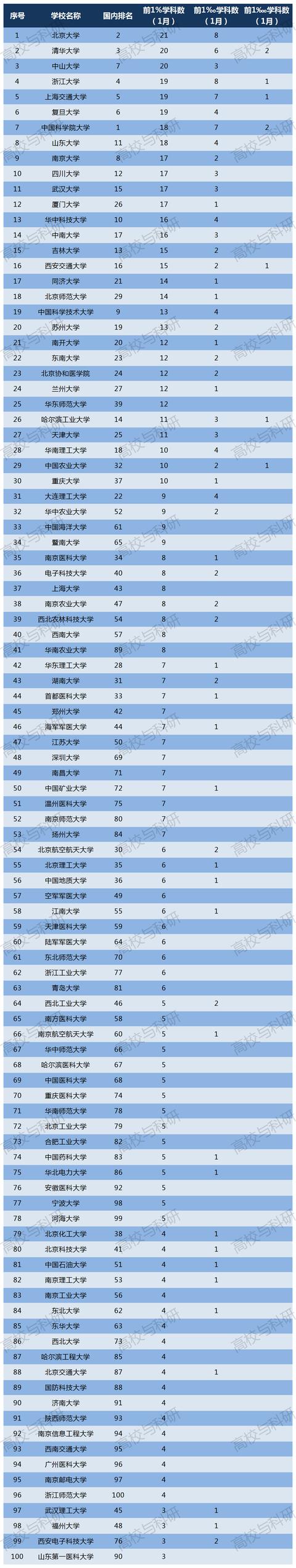2020年7月学科esi排名_聚焦丨2020年11月ESI大学排名出炉,国科大排名第一