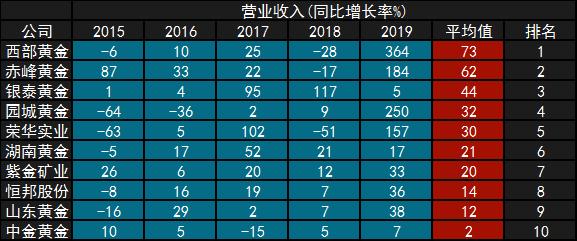 黄金公司排名_黄金手镯图片