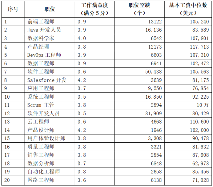 2020美国电子工程师_2020年美国科技职位Top20