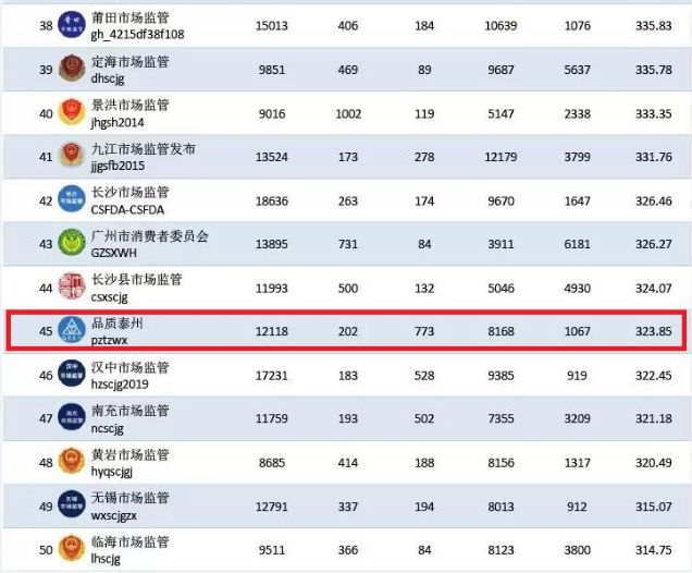 公众号排名查询_如何查询历史公众号(3)