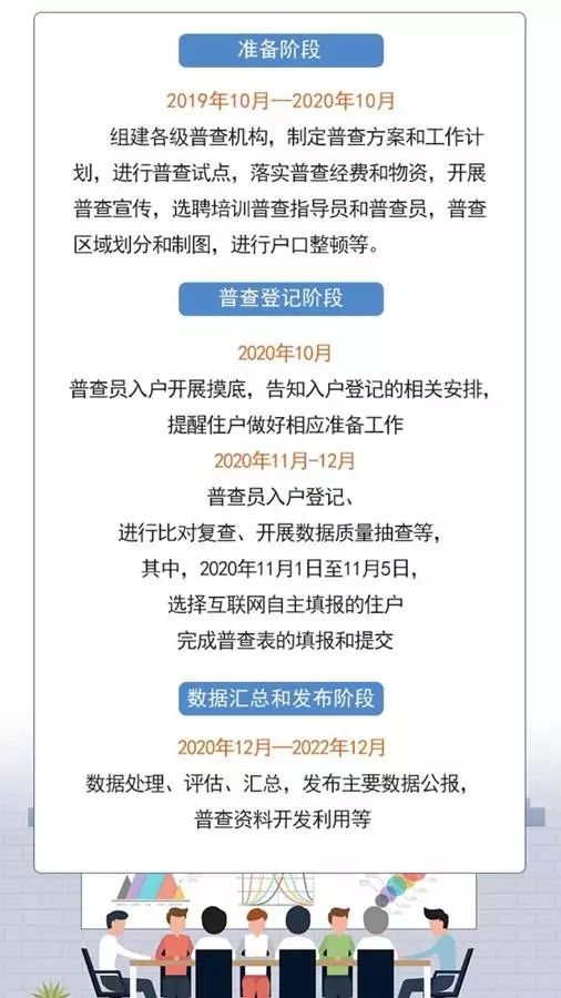 200年人口普查内容_人口普查手抄报内容