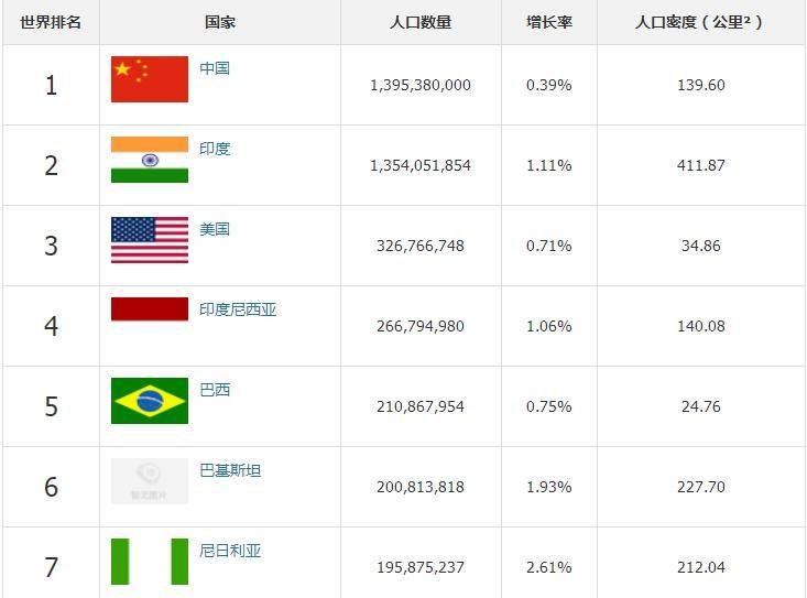 世界第一人口_2020最新全球癌症数据出炉,中国癌症发病率 死亡率位居全球第一(3)