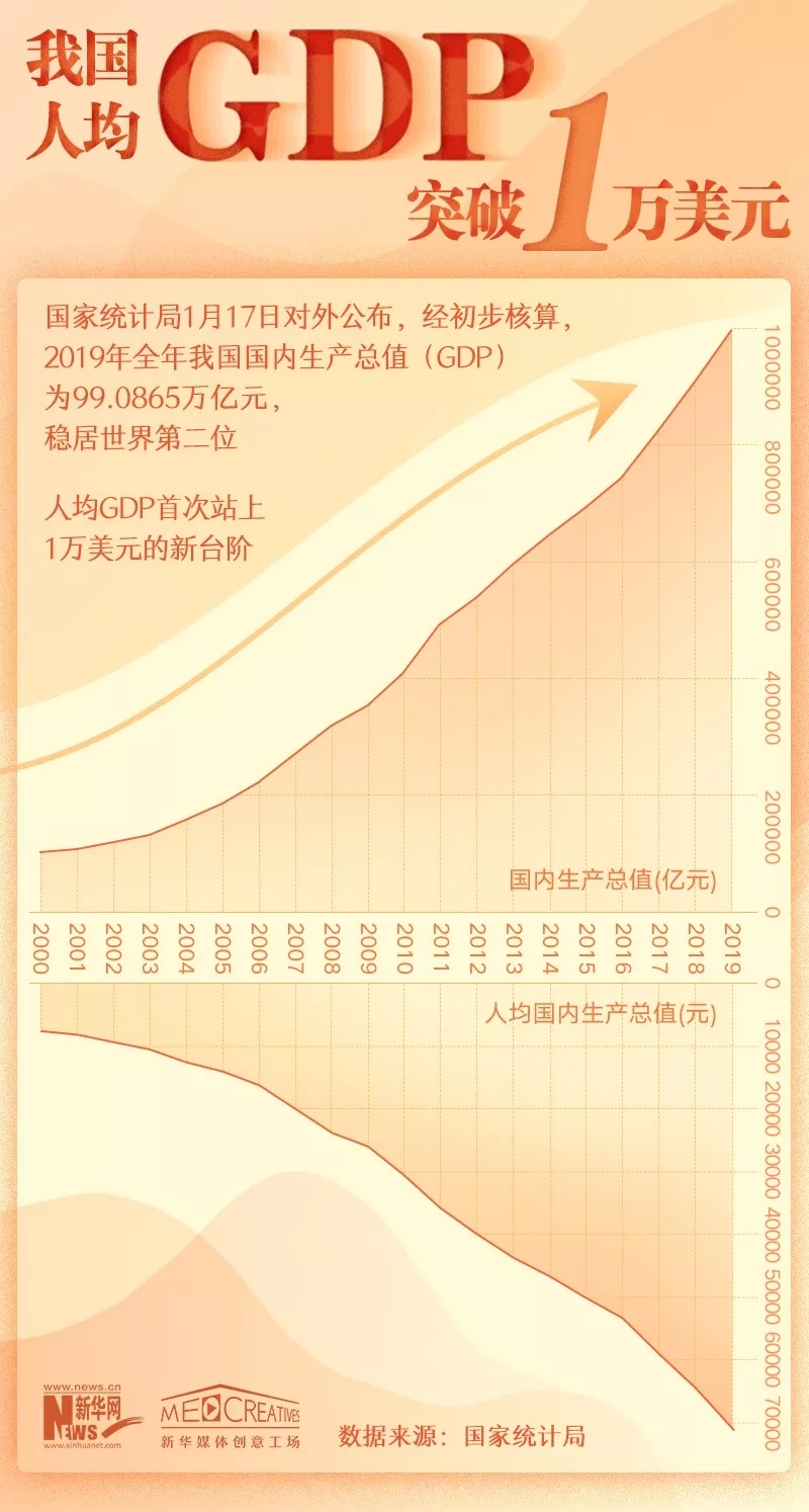 我国人均gdp突破1万美元是在什么时间