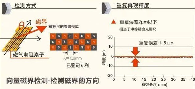 磁尺读头磁栅尺与光栅实用性对比