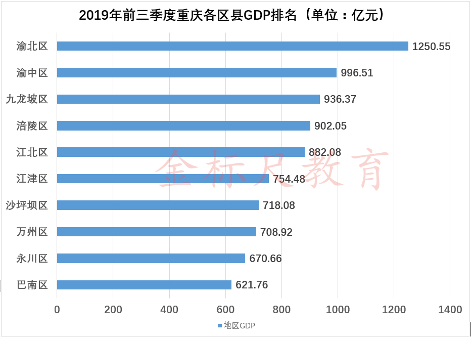 重庆各区县gdp排名前三季度_一季度重庆各区县GDP排名,总量第一的这个区竟出现负增长(2)