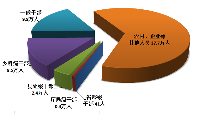 去年全国处分省部级干部41人，厅局级干部0.4万人