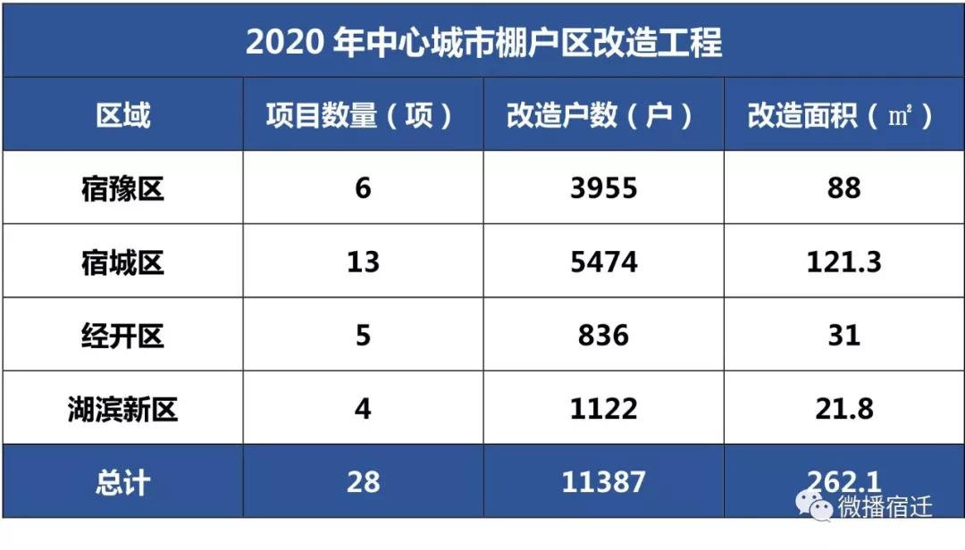 宿豫区与宿城区gdp_2021年宿迁新房上市量盘点 超56400套房源入市 热门板块竞争热度有增不减(2)