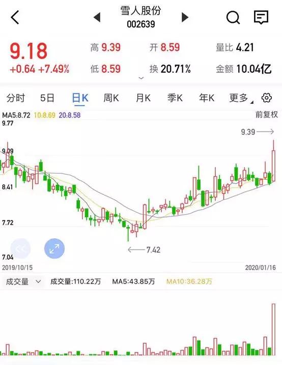 雪人股份:002639    公司在氢能源与燃料电池产业链上已布局两块
