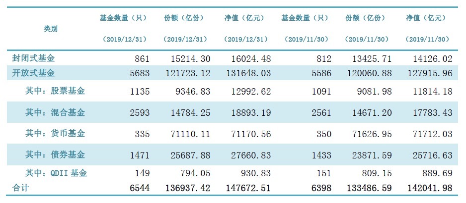 14.77万亿！公募基金规模刷历史新高，股基、债基