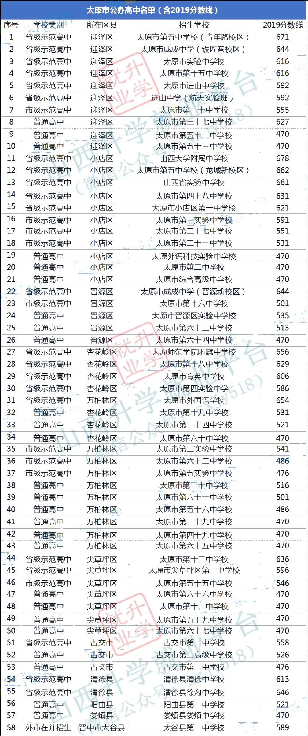 太原高中排名及排名_太原2020年中考成绩揭晓(附普通高中预估分数线)(2)