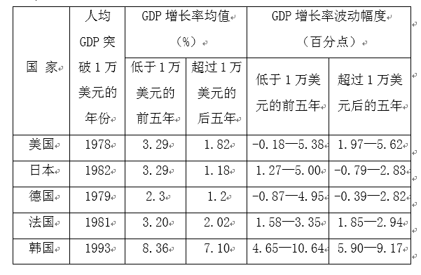 国际经验表明人均GDP达到900美元时_1万美元背后的真相